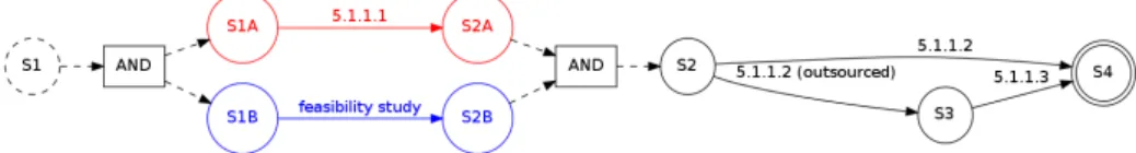 Figure 3.6 – Example of a Petri net resulting from the mapping of a FSM with synchronisation