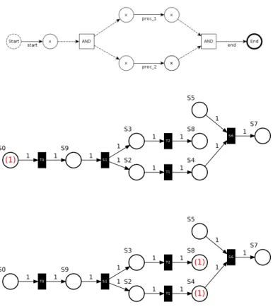 Figure 4.11 – The process modelled at the top may seem perfectly valid to the human eye