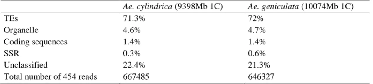 Table  1  Proportions  of  454  reads  corresponding  to  known  transposable  elements  (TEs),  organelle,  coding and low complexity (SSR) sequences 