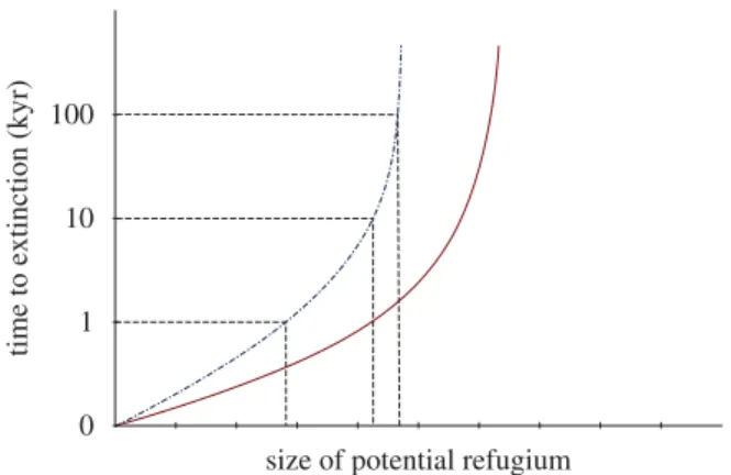 Figure 2. Conceptual figure showing the relationship between size of a potential refugium and time to extinction of the population (caused by demographic or genetic  sto-chasticity)