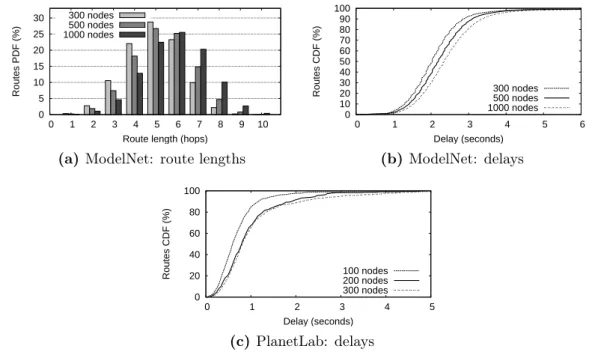 Figure 4.1 – Performance results of Chord, deployed on a ModelNet cluster and on PlanetLab.