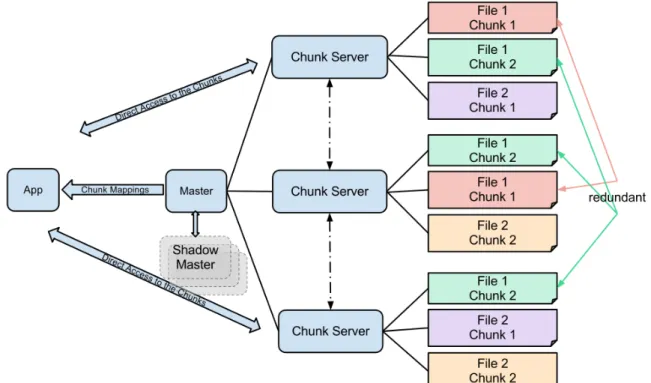 Figure 2.1 – GFS Architecture [Wikipedia, CC0 license]