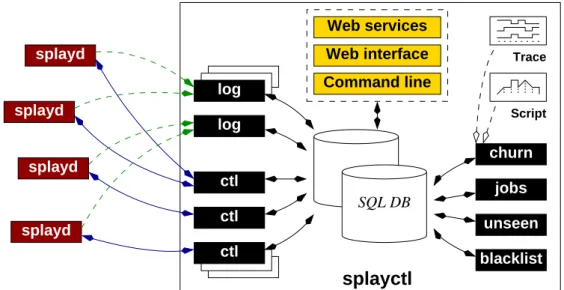 Figure 3.2 – Architecture of the Splay controller (note that all components may be distributed on different machines).