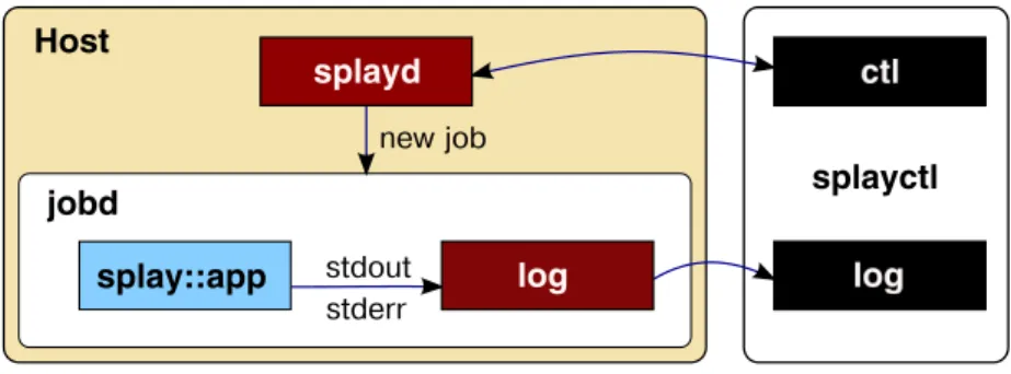Figure 3.3 – Instance of a new job on the host and connections with the controller.