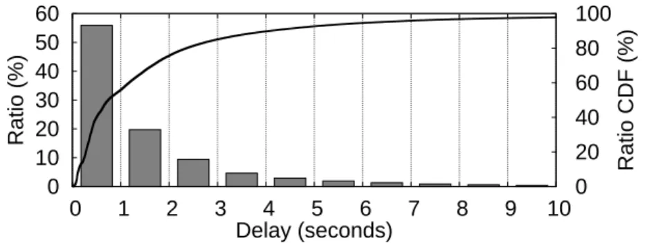 Figure 3.5 – RTT between the controller and PlanetLab hosts over pre-established TCP connections, with a 20 KB payload.