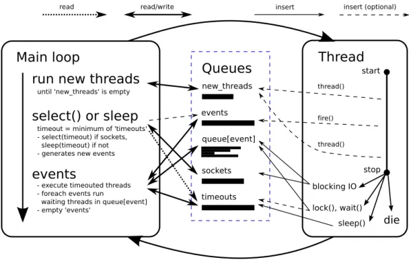 Figure 3.6 – The scheduler