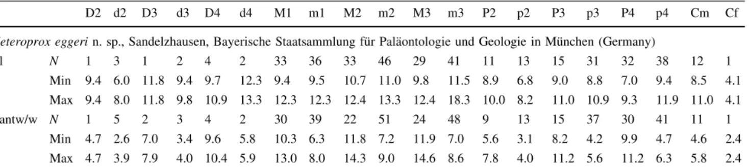 Table 5 Tooth measurements for Heteroprox eggeri n. sp. from Sandelzhausen, for Procervulus dichotomus from Rauschero¨d, La Romieu, Be´zian, and for type materials of H