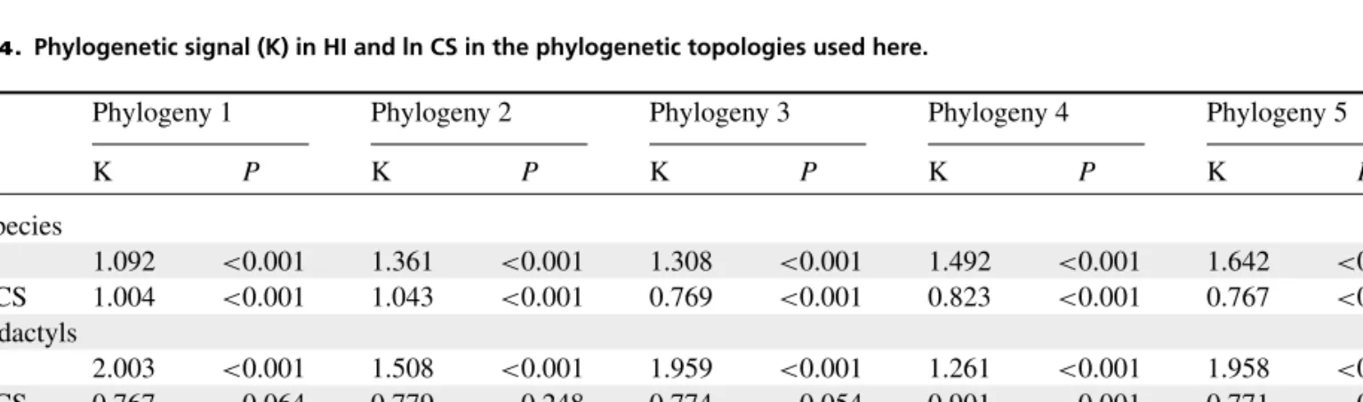 Table 4. Phylogenetic signal (K) in HI and ln CS in the phylogenetic topologies used here.