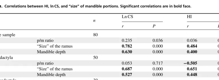Table 1. Correlations between HI, ln CS, and “size” of mandible portions. Significant correlations are in bold face.
