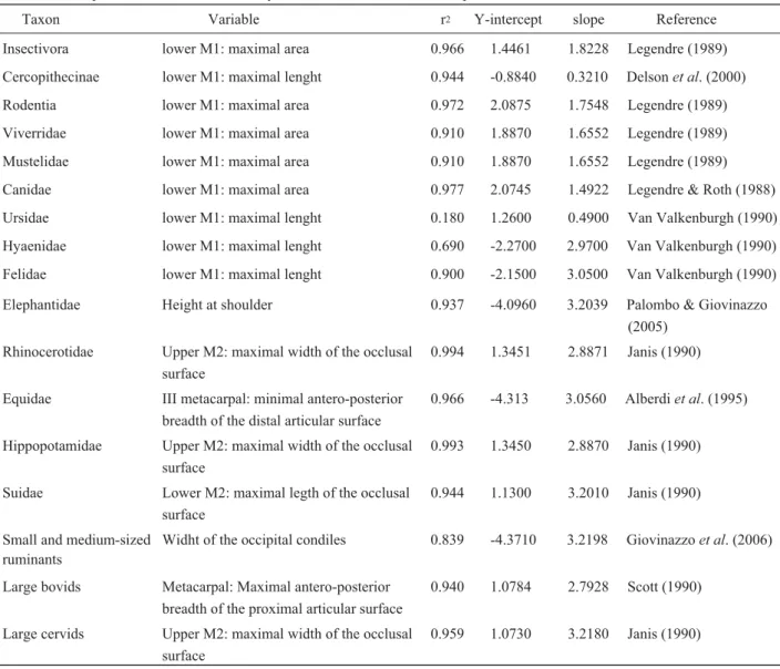 Table 1 Main equations used to calculate body mass of insular and mainland species