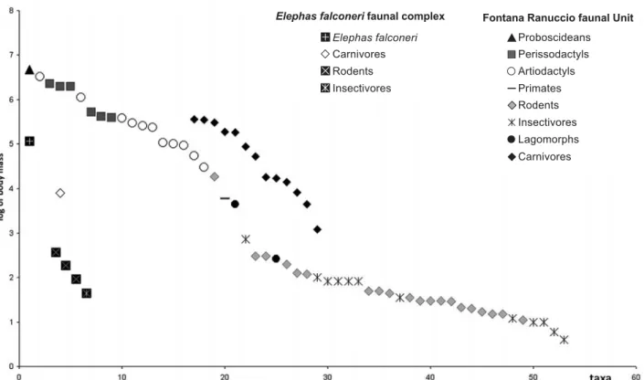Figure 2 Comparison between the body size structure of the early Middle Pleistocene faunal complex from Sicily and the coeval mammalian complex from the Italian peninsula