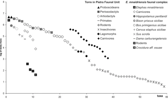 Figure 3 Comparison between the body size structure of the late Middle Pleistocene faunal complex from Sicily and the coeval mammalian complex from the Italian peninsula