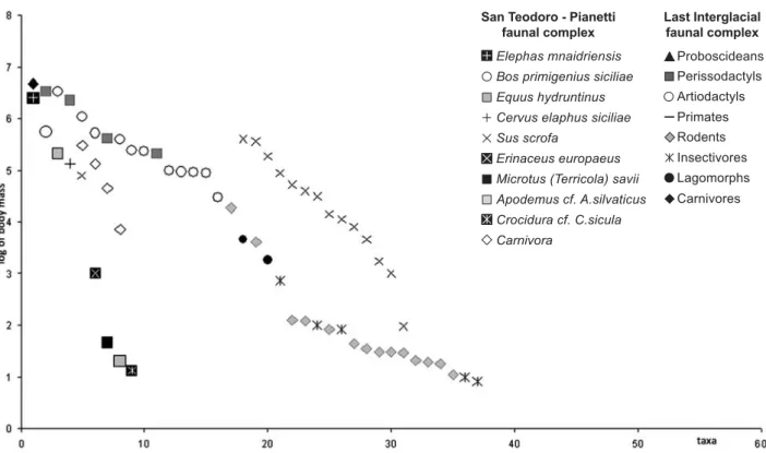 Figure 4 Comparison between the body size structure of the Last Interglacial faunal complex from Sicily and the coeval mammalian complex from the Italian peninsula