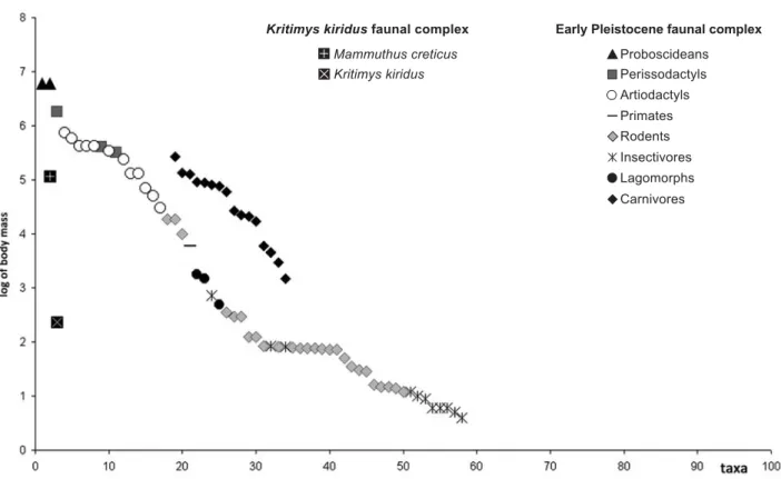 Figure 5 Comparison between the body size structure of the Early Pleistocene faunal complex from Crete and the coeval mammalian complex from the Greek mainland