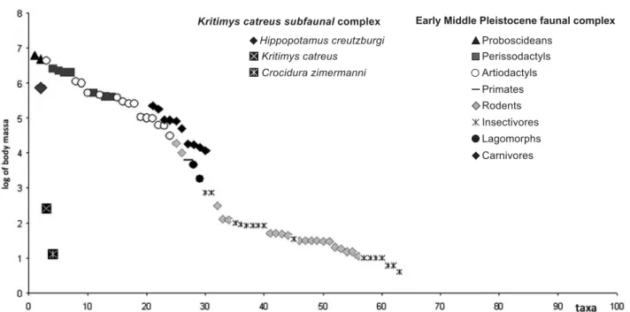 Figure 6 Comparison between the body size structure of the early Middle Pleistocene faunal complex from Crete and the coeval mammalian complex from the Greek mainland