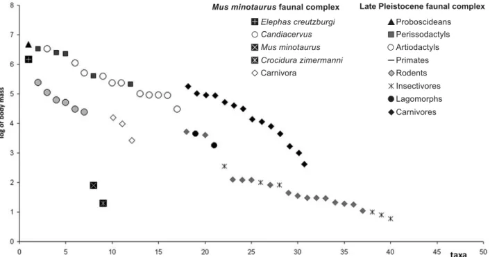 Figure 7 Comparison between the body size structure of the Late Pleistocene faunal complex from Crete and the coeval mammalian complex from the Greek mainland