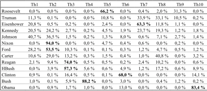 Tableau 6. Répartition en pourcentage des dix thèmes selon chaque président 