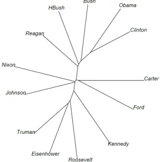 Figure 3. Représentation arborée des distances intertextuelles entre présidents 