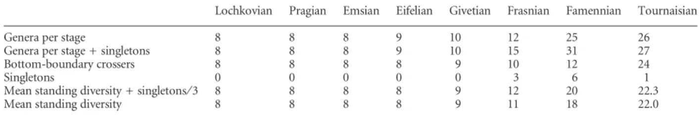 Table 9. Diversity of Devonian dacryoconarids and homoctenids. Most of the data (Li 2000; Berkyova´ et al