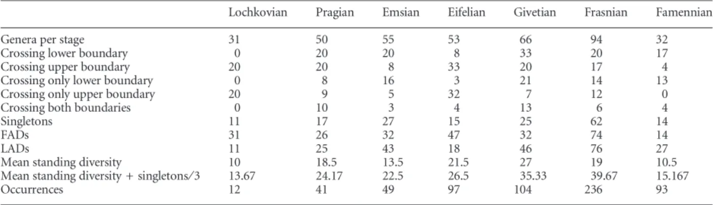 Table 13. Diversity of Devonian placoderms. The data of this table were extracted from Denison (1978) and Carr (1995).