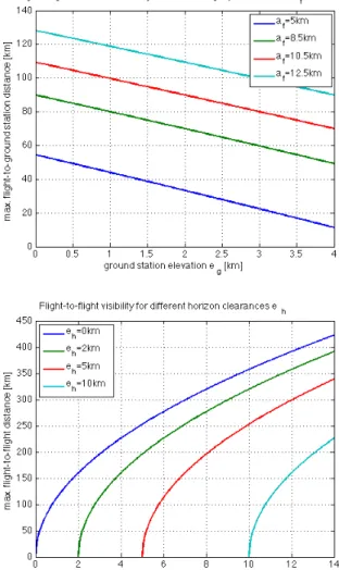 Figure 5. Ground Station Line-of-Sight Coverage  for 