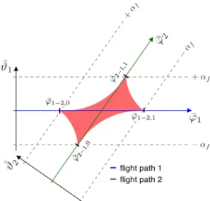Figure 6. Mutual flight path visibility  Communication Corridors 