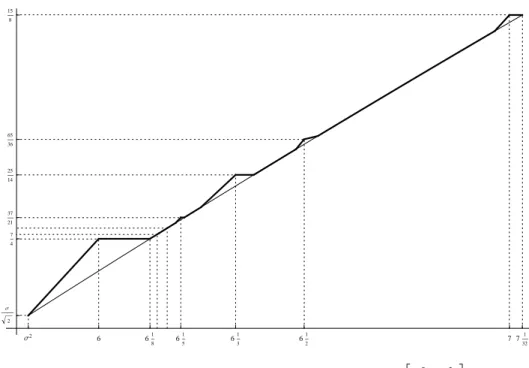Figure 2.1.2 – The graph of c on the interval h σ 2 , 7 32 1 i 2.1.2 Relations to ECH-capacities