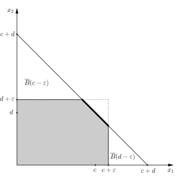 Figure 2.2.4 – How B(c − ε) and B(d − ε) lie in C P 2 (c + d)