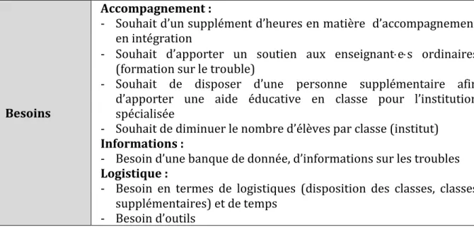 Tableau 9: Synthèse des constats et des besoins signifiés par les professionnel  le  s 