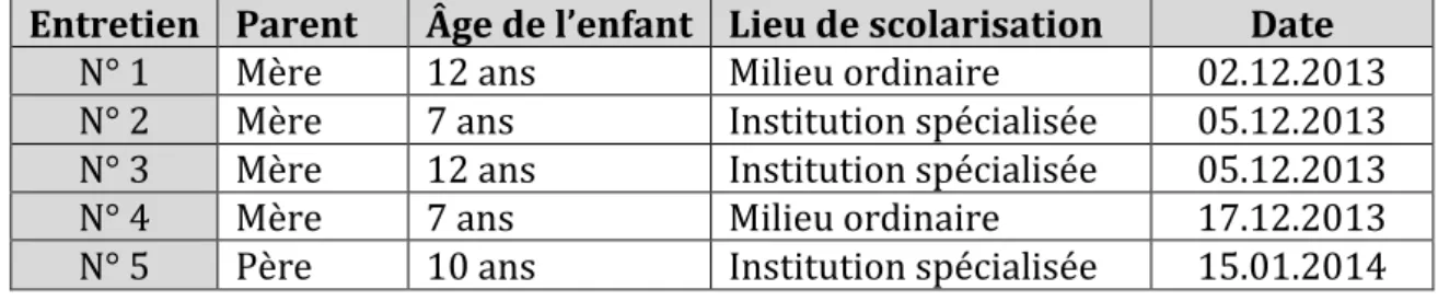 Tableau 3: Échantillon « Parents » 