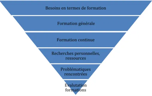 Figure 4: Démarche grille « Professionnel  le  s » 