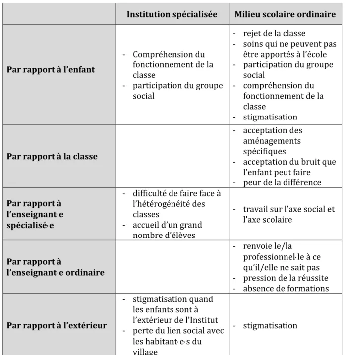 Tableau 6: Parallèle des difficultés selon le type de structure 