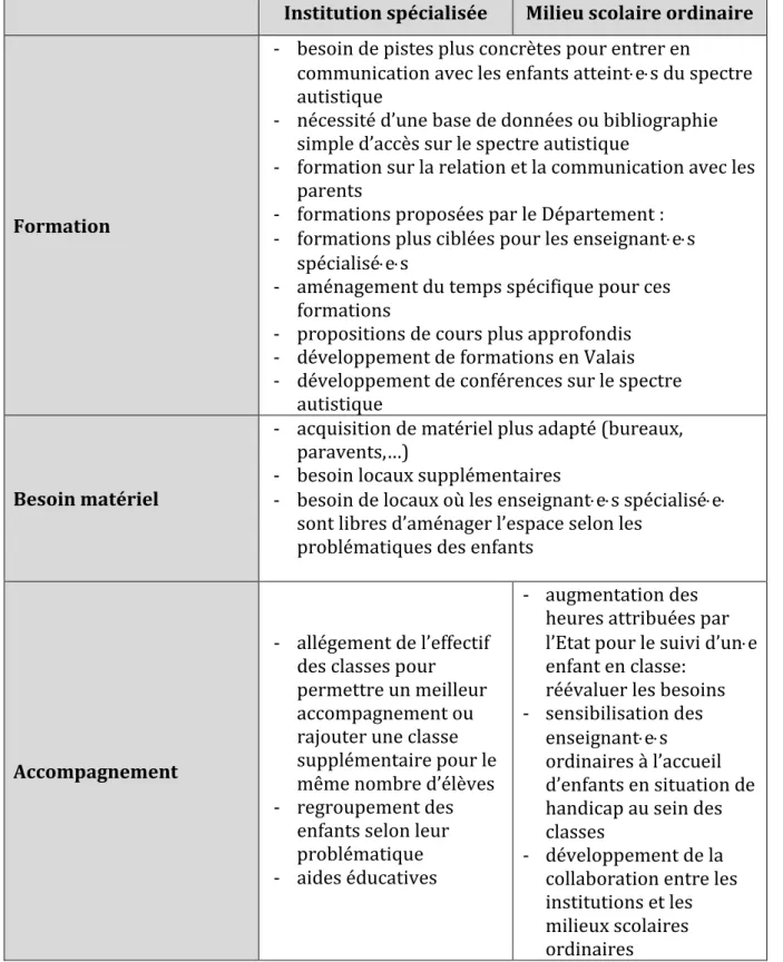 Tableau 8 : Éléments à développer 