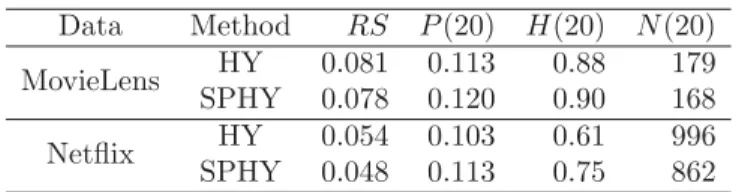 Table 2: Performance of the HY and SPHY method obtained under the threefold data division
