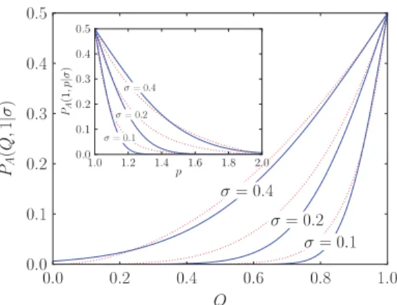 Fig. A.7. The resulting acceptance probability P A ( Q , p |σ ) for various values of σ when p = 1 (main plot) and when Q = 1 (inset)