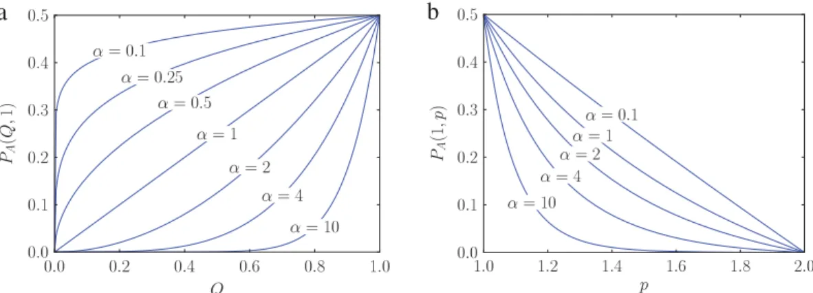 Fig. 1. Illustrations of the acceptance probability P A ( Q , p ) for various values of α : (a) Fixed p = 1 and p m = 2 (Q where profit can be made thus runs from 0 to 1), (b) Fixed Q = 1 and p m = 2 (p where profit can be made thus runs from 1 to 2).