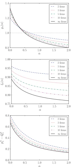 Fig. 2. A comparison of firm competition outcomes with the one firm case. (a) Quality ratio  n (α) := Q n N / Q 1 ∗ lying both above and below one shows that depending on α and n, competition can lead to both increased and decreased quality of products