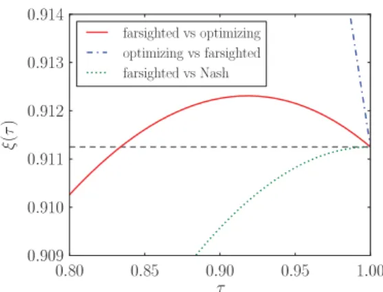 Fig. 4. The profit ratio as a function of the farsighted firm’s strategy for both firms and various competition scenarios; α = 2