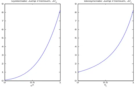Figure 2.1: Jump premium