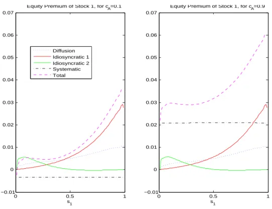 Figure 2.2: Equity premium