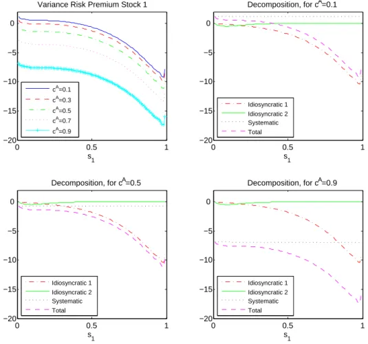 Figure 2.4: Stock variance risk premium