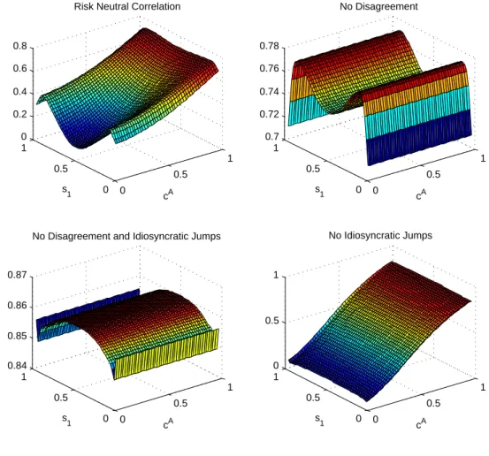 Figure 2.7: Conditional stock return correlation under the risk-neutral measure in an economy with N = 2 assets 0 0.5 100.5100.20.40.60.8 c A Risk Neutral Correlation