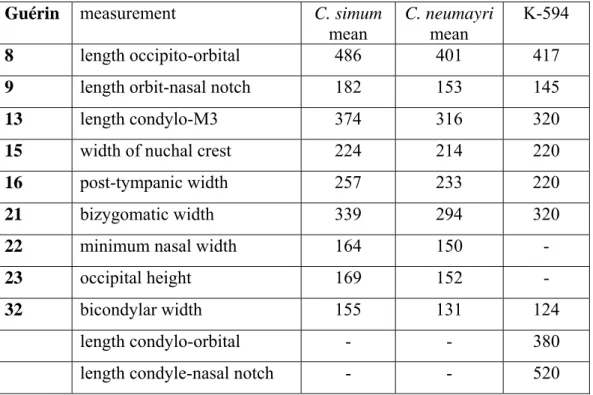 Table 7. Measurements of Ceratotherium skulls  Guérin  measurement  C. simum 