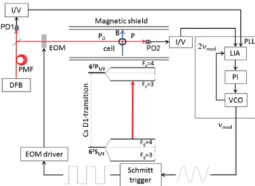 FIG. 1. Experimental apparatus. P 0 is the incident laser power. DFB: distrib- distrib-uted feedback diode laser, PMF: polarization maintaining optical ﬁber, EOM: electro-optic modulator, PD1, PD2: non-magnetic photodiodes, I/V: