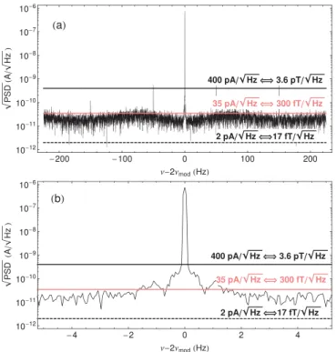 FIG. 6. Allan standard deviation of the measured ﬁeld as a function of the inte- inte-gration time, s for the raw (black, top) and ﬁltered (pink, bottom) data of Fig