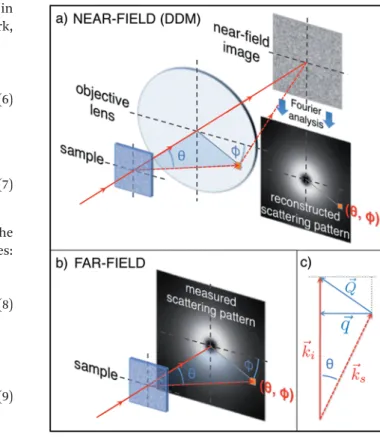 Fig. 2 In a DDM experiment (a) light impinging on the sample is scattered at various angles and is collected by the objective lens