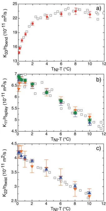Fig. 9 Viscoelastic ratios of 6CB measured as a function of the temperature di ﬀ erence from the transition temperature T NI 