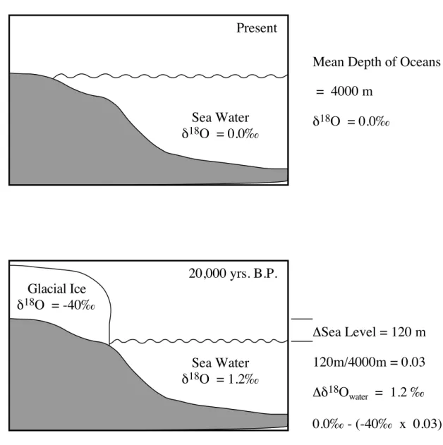 Fig. 2.8.1-2. The effect of large ice sheets on the d 18 O composition of the ocean can be significant