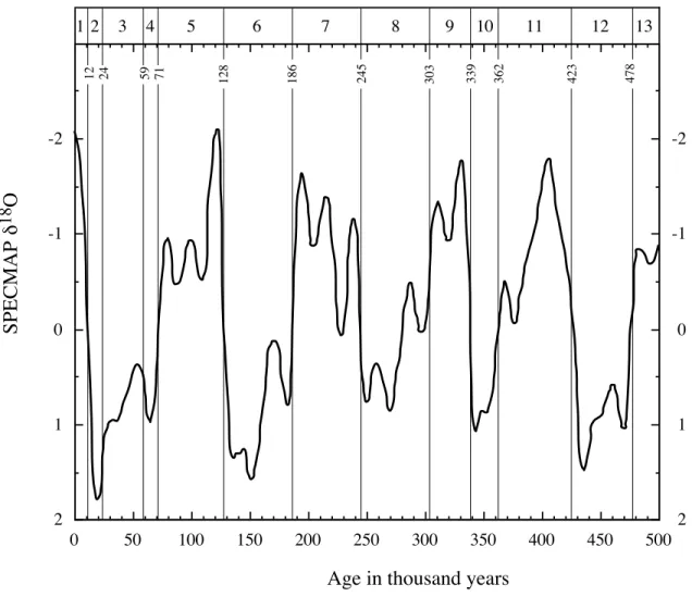 Fig. 2.8.1-4. The stacked, smoothed d 18 O record from SPECMAP is plotted versus age (Imbrie et al., 1984)
