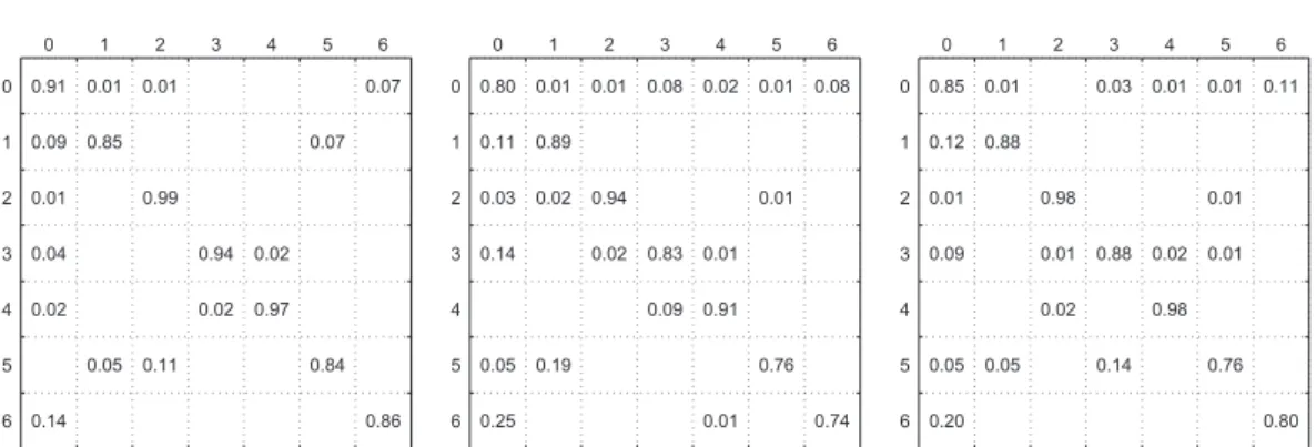 Figure 3.6. Confusion matrices for the best classifiers. Left: MPCNN, middle: